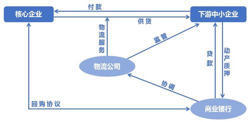 中小企業(yè)供應(yīng)鏈金融的運(yùn)作模式及風(fēng)險(xiǎn)控制