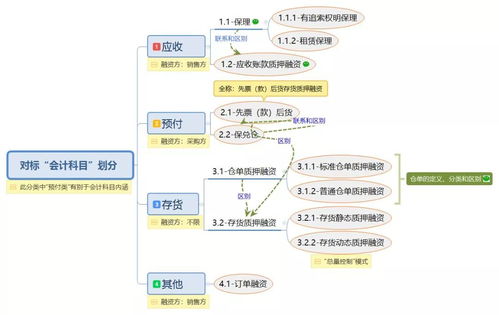 圖解10種常見供應(yīng)鏈金融產(chǎn)品，助您優(yōu)化品牌管理與資金流動