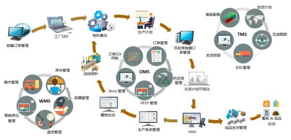 智能物流賦能全球汽車產業 武漢邁睿達占據供應鏈管理制高點